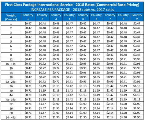 international postage rates 2024.